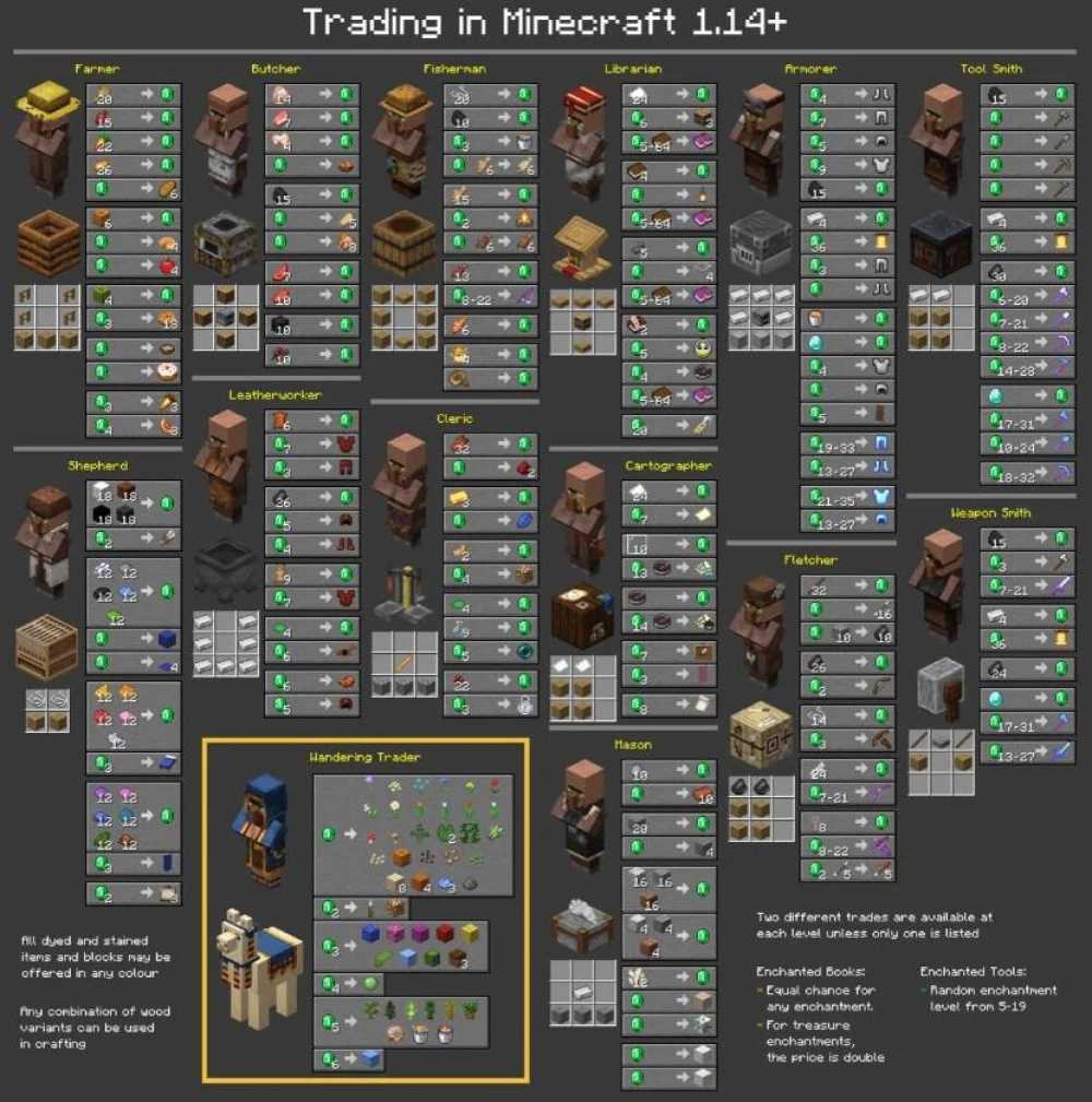 Khám phá 14 nghề nghiệp và giao dịch dân làng Minecraft